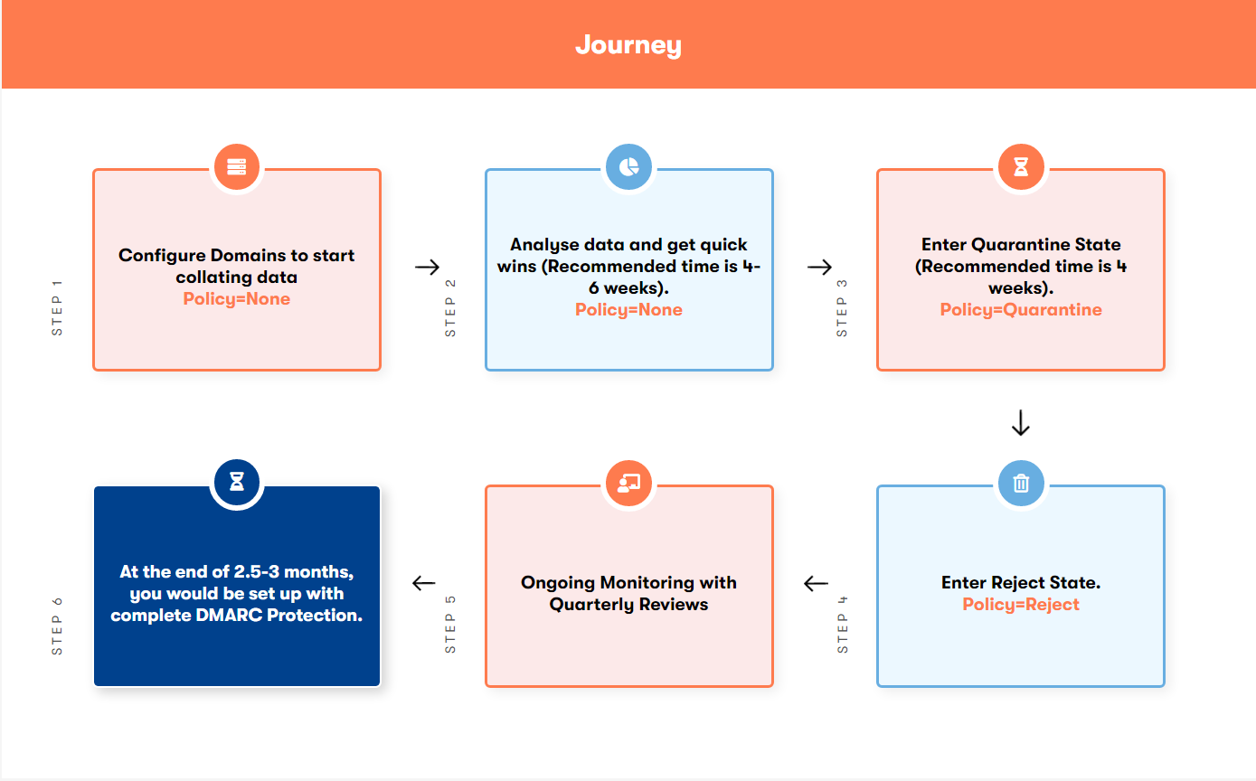 dmarc-protection-process