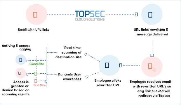 topsec url scanner journey