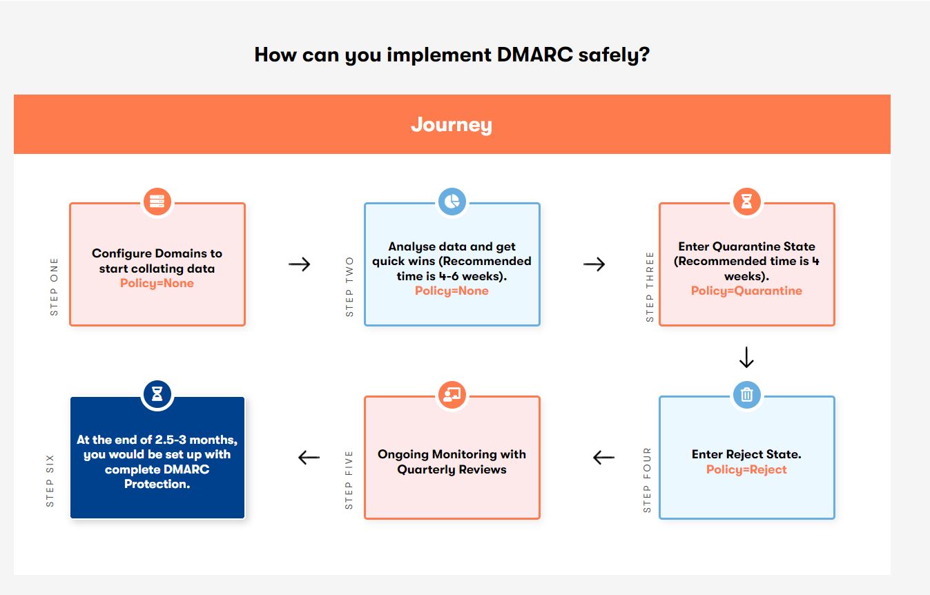 DMARC Journey