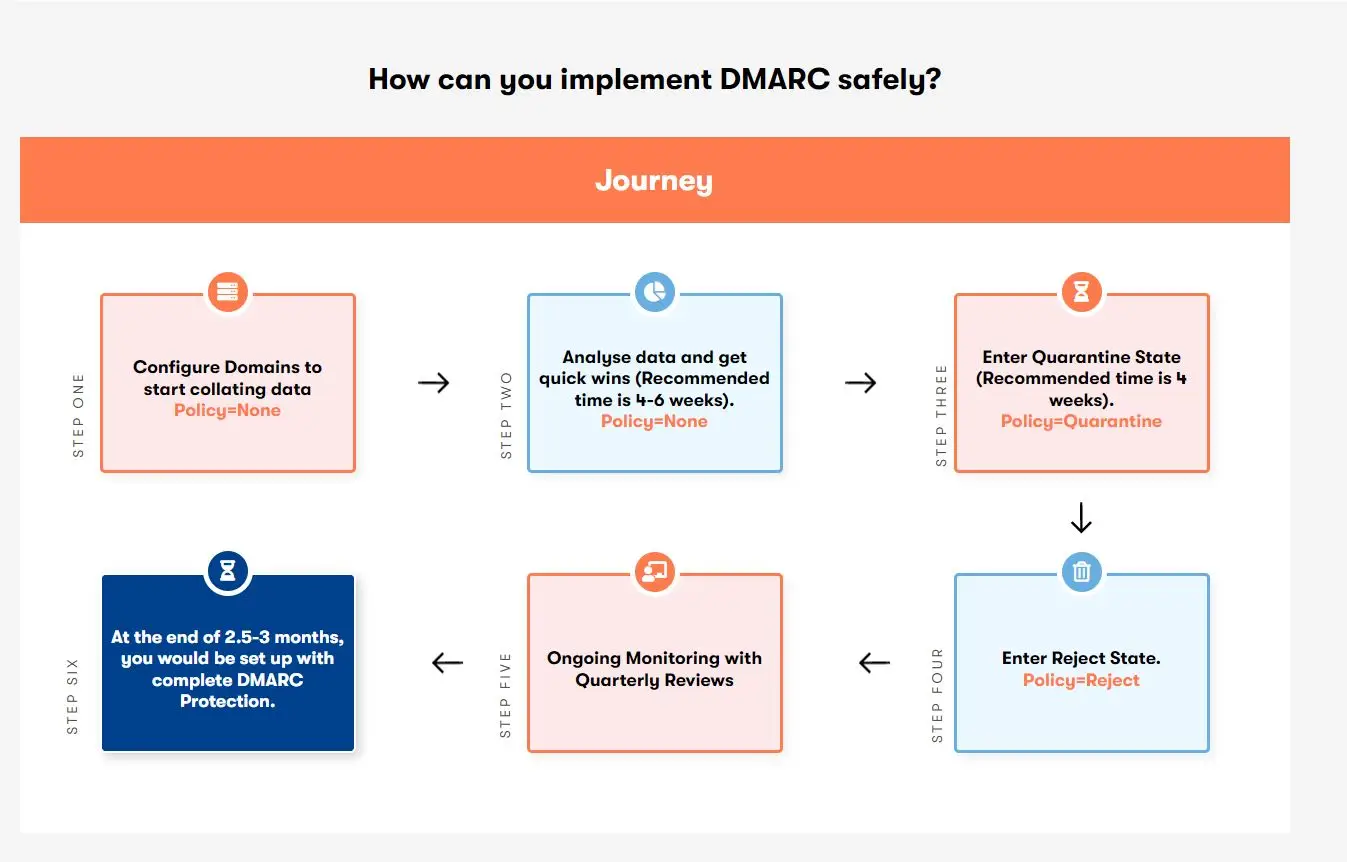 DMARC Journey