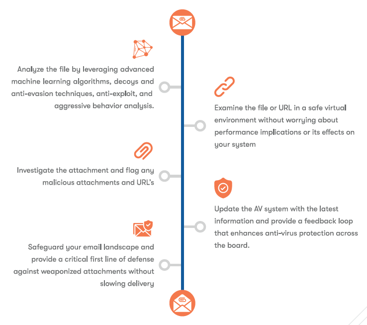 attachment sandboxing process